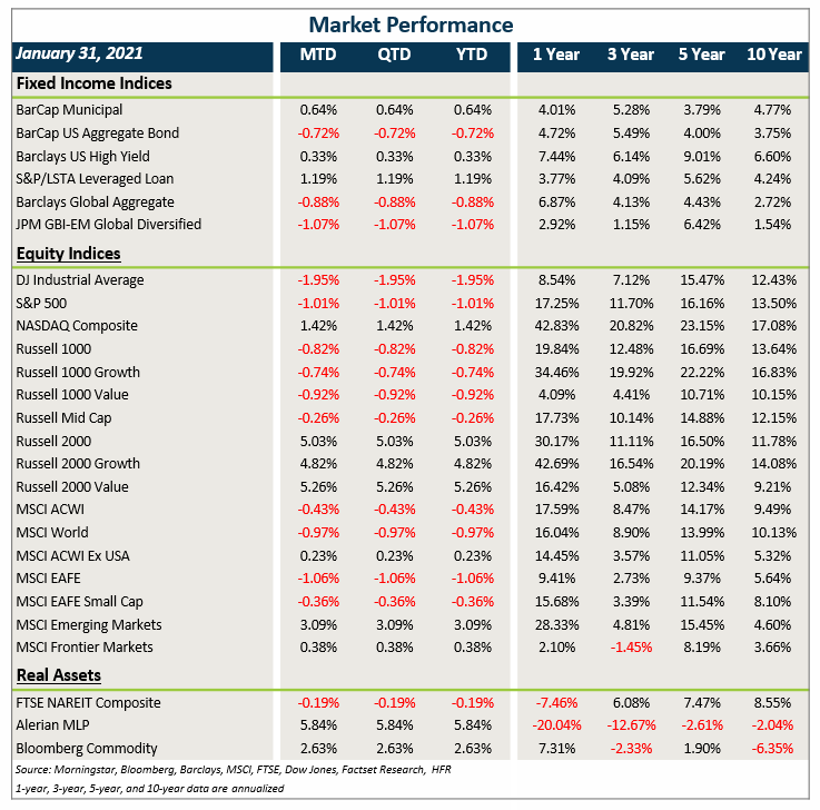 Market Performance - Jan - 2021