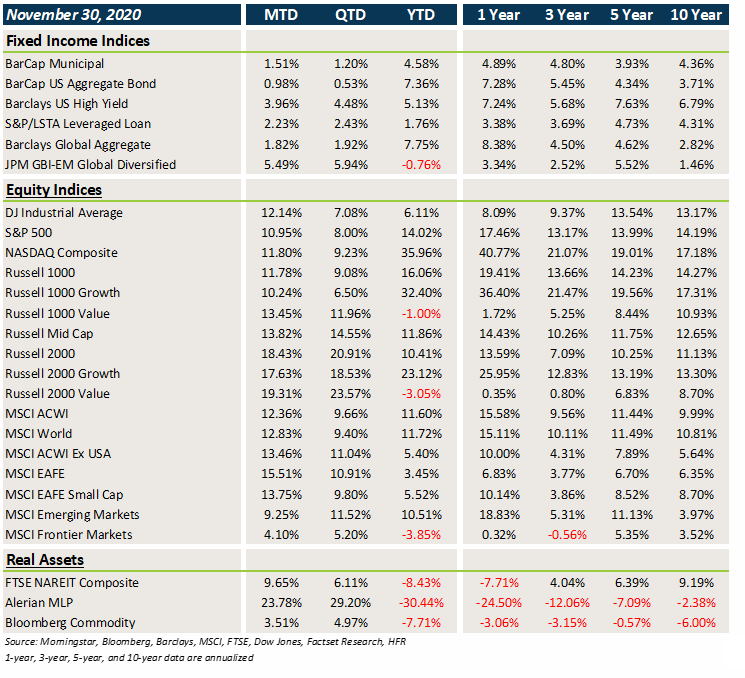 Market Performance - Nov - 2020