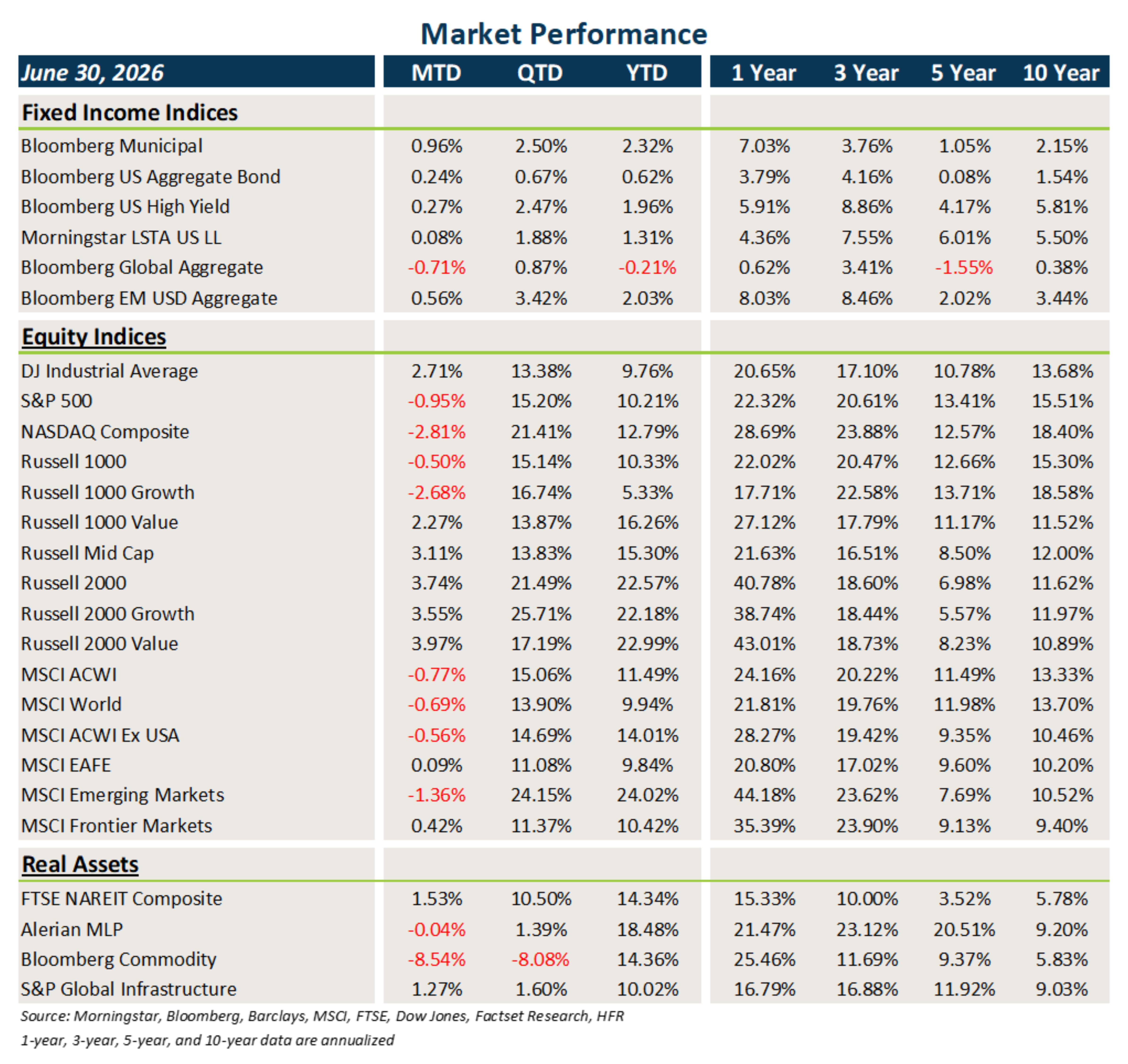 Graphic with Title: Market Performance, June 30, 2026