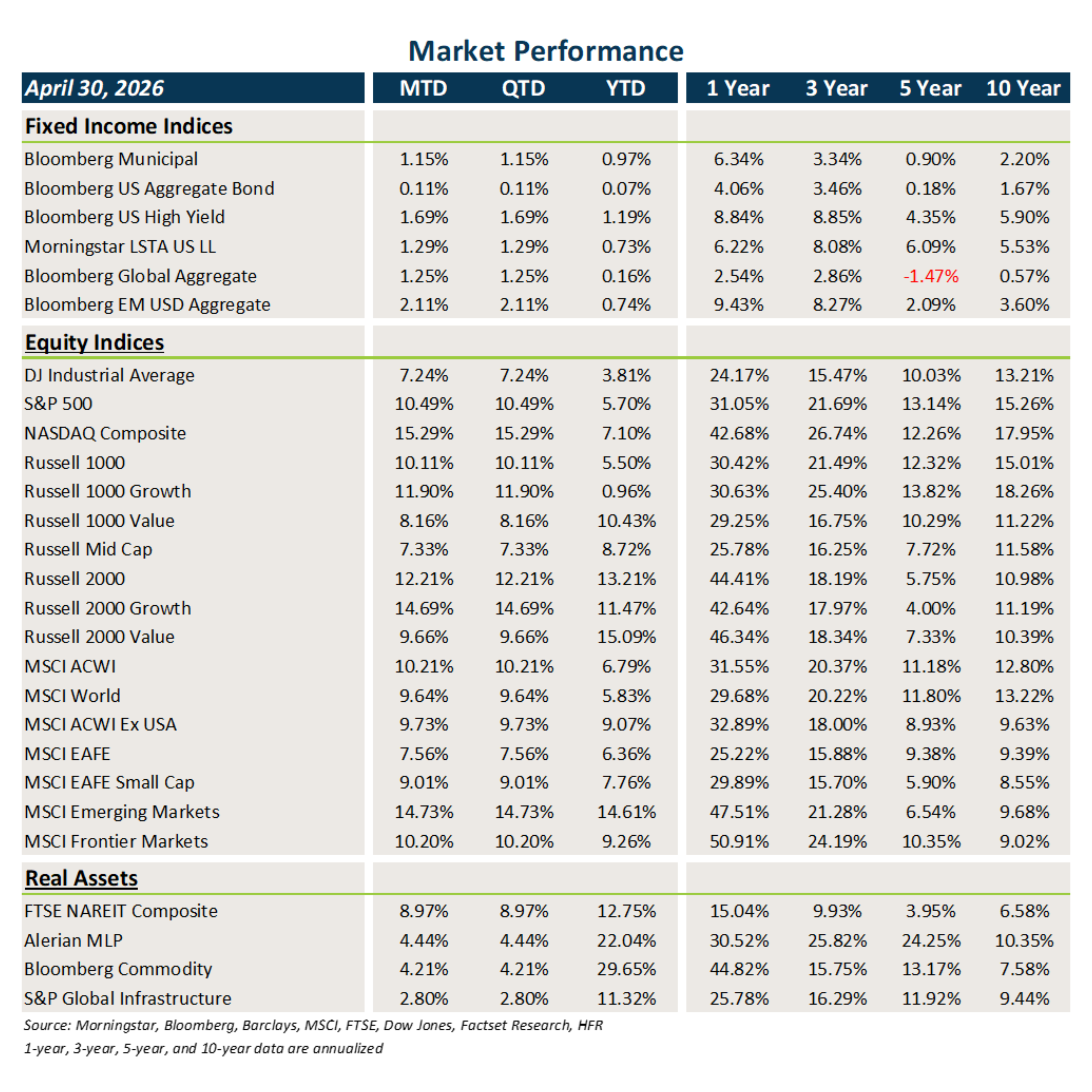 Market Performance Chart