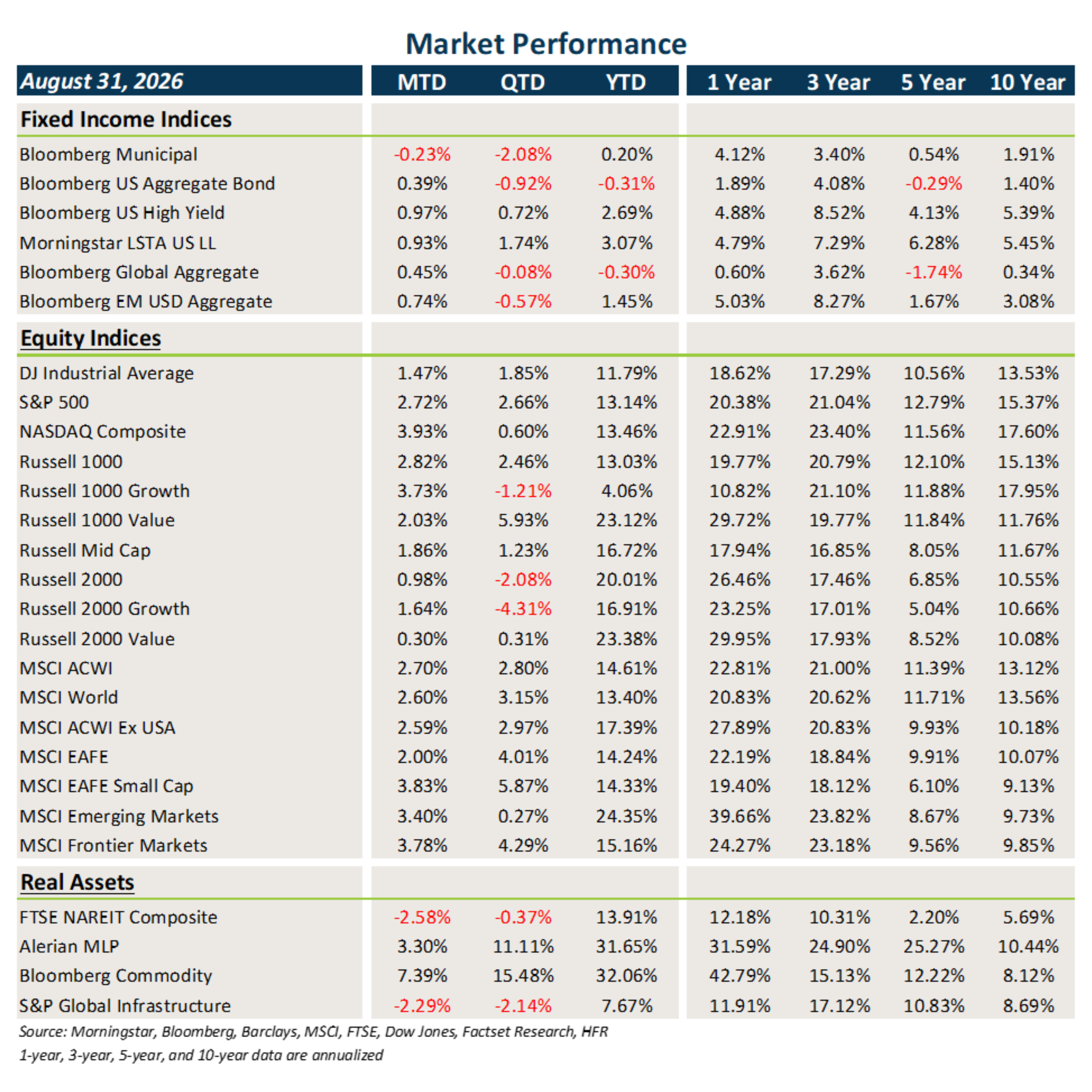 Graphic with text: market Performance Chart