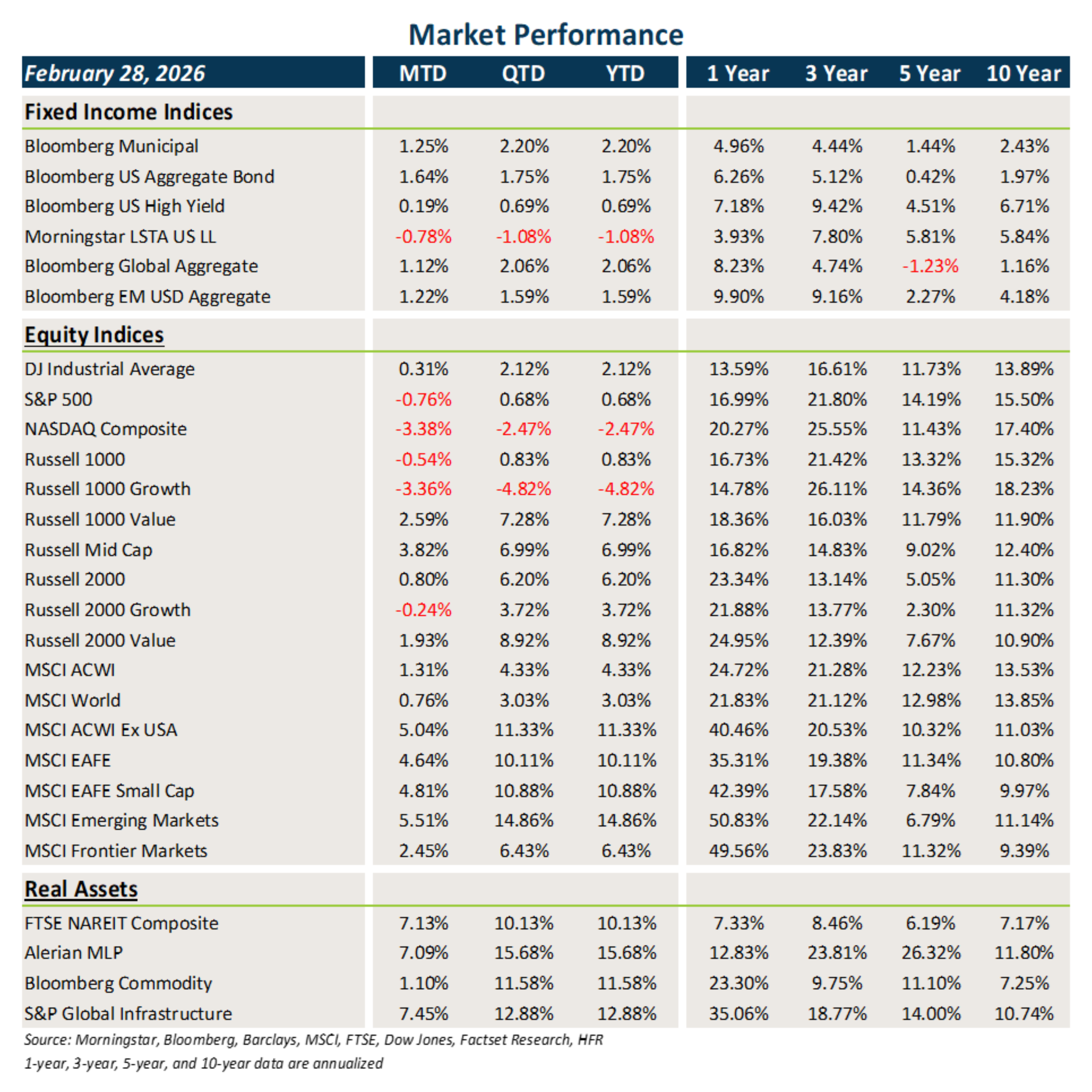 Market Performance Chart. Market Update February 2026