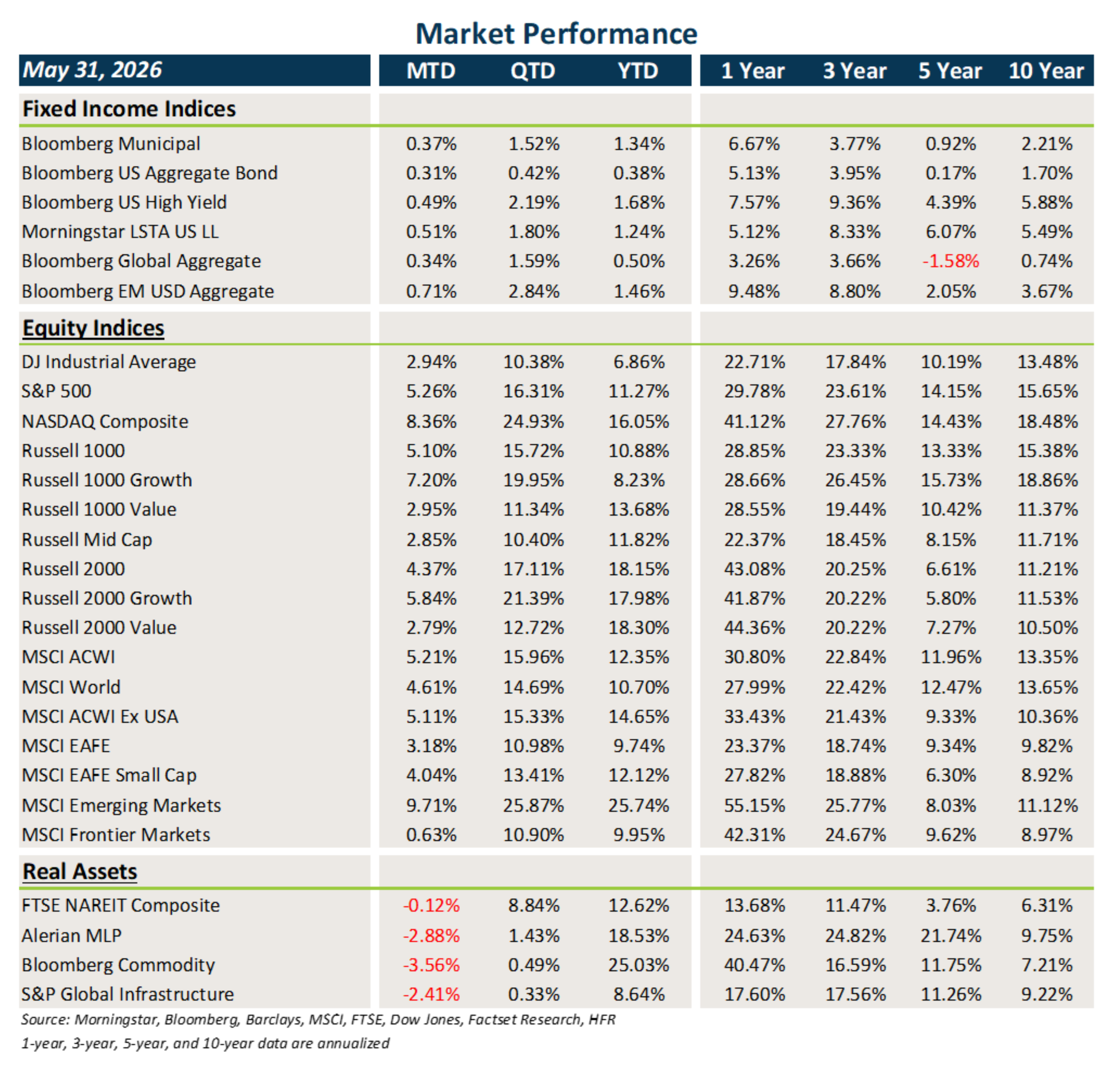 Market Performance Chart - Market Update May 2026