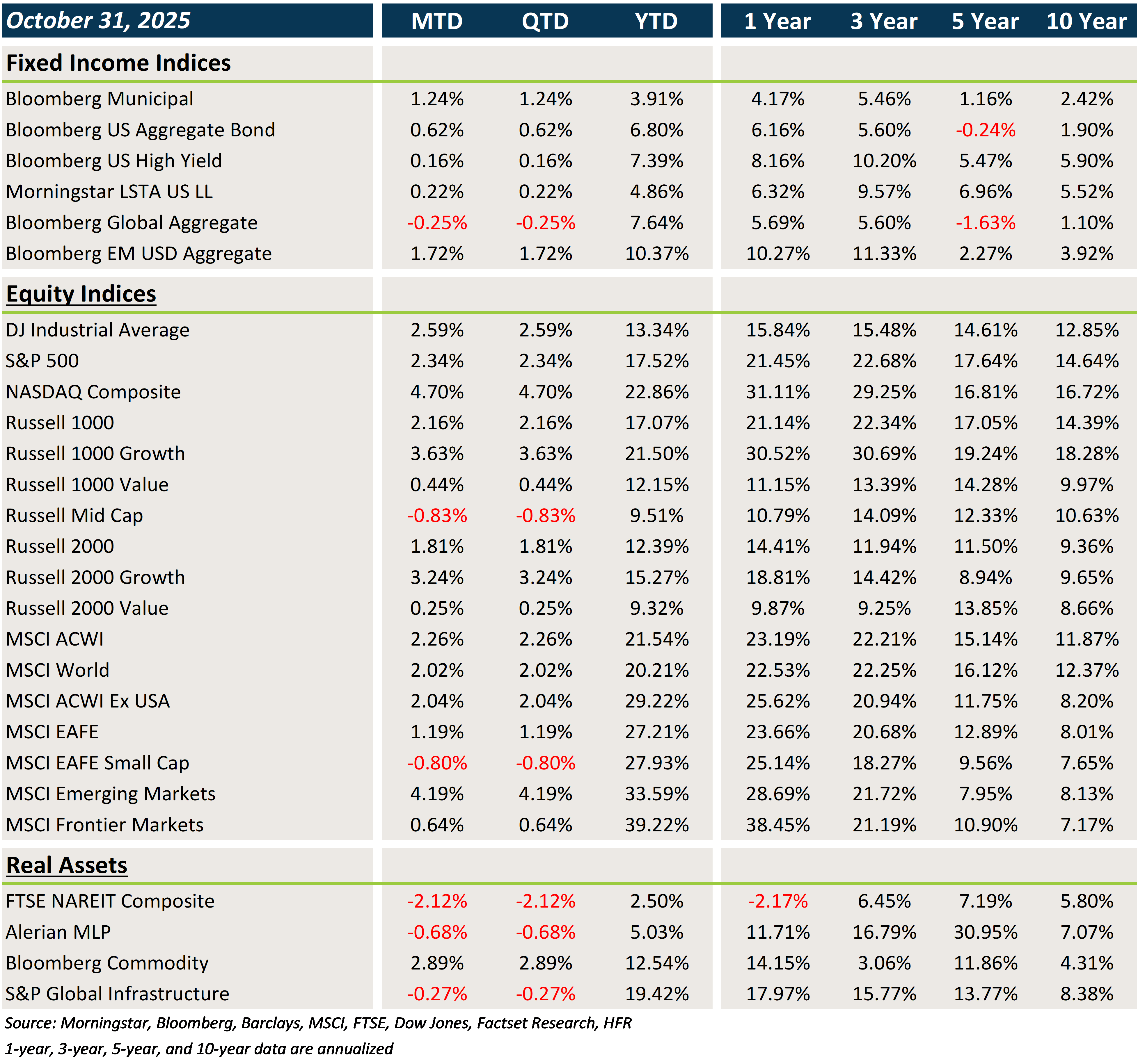 Market Performance Chart, Market Flash Report October 2025