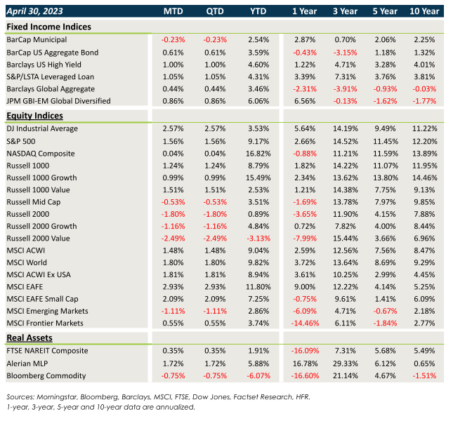 Market Performance Chart