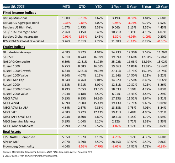 Market performance chart