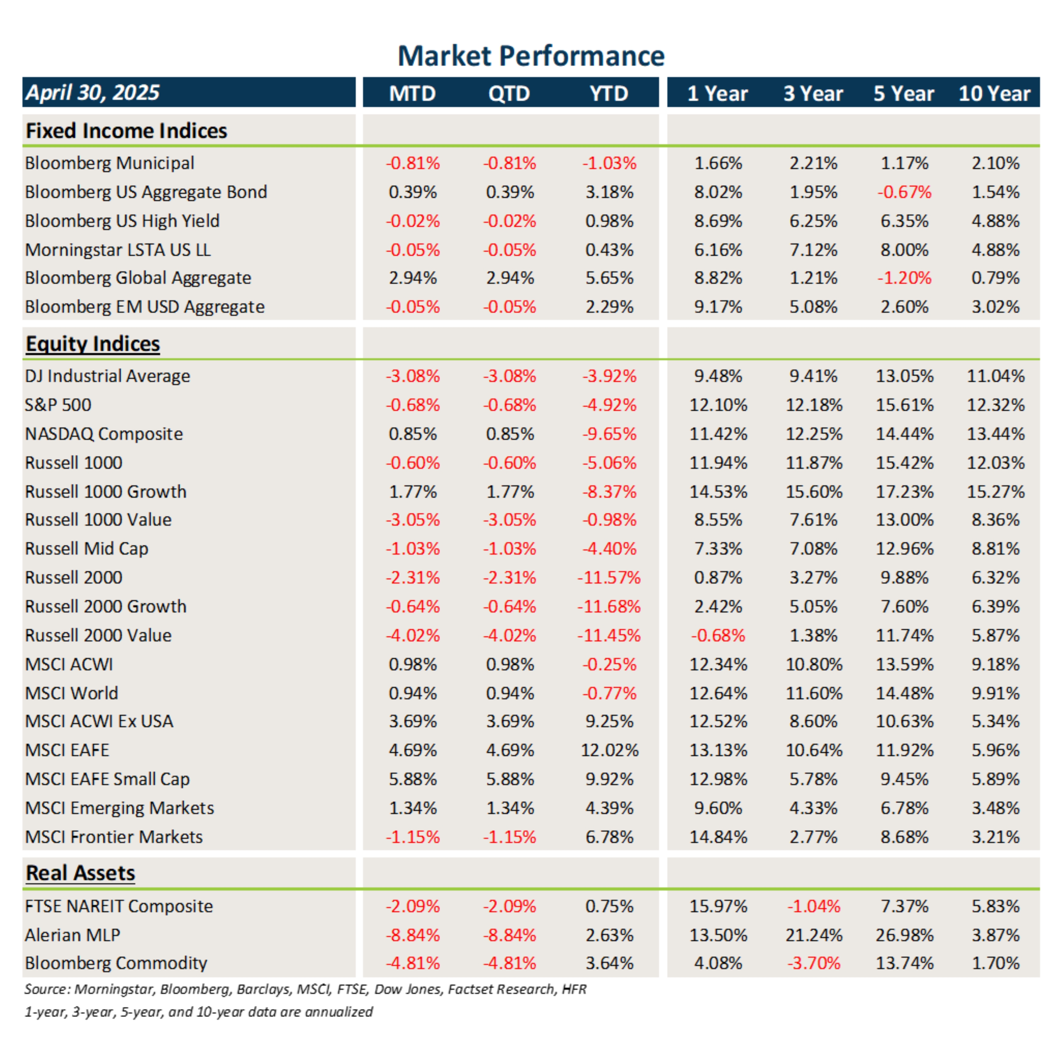 Market Performance Chart, Market Flash Report April 2025