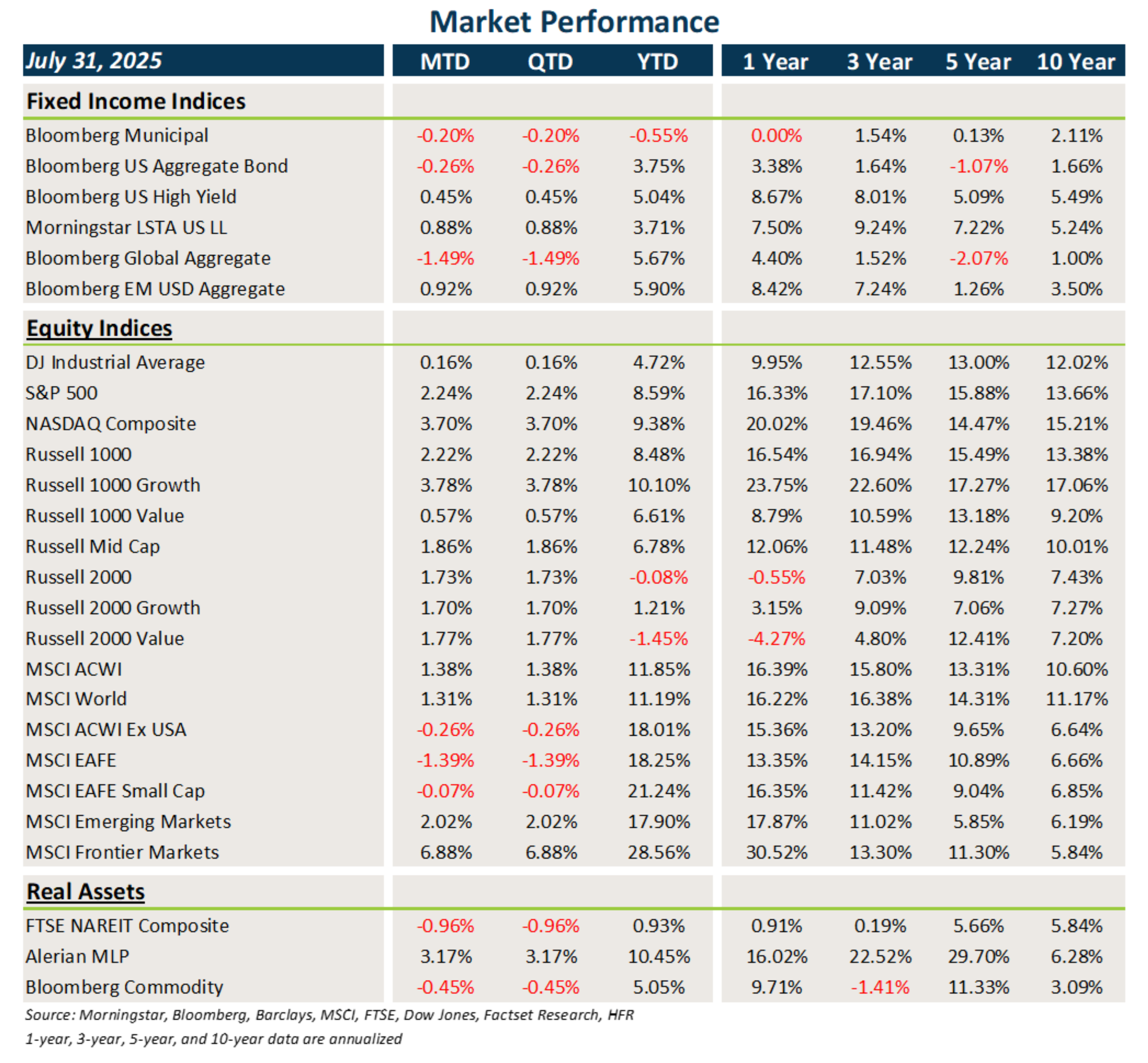 Market Performance Chart, Market Flash Report July 2025
