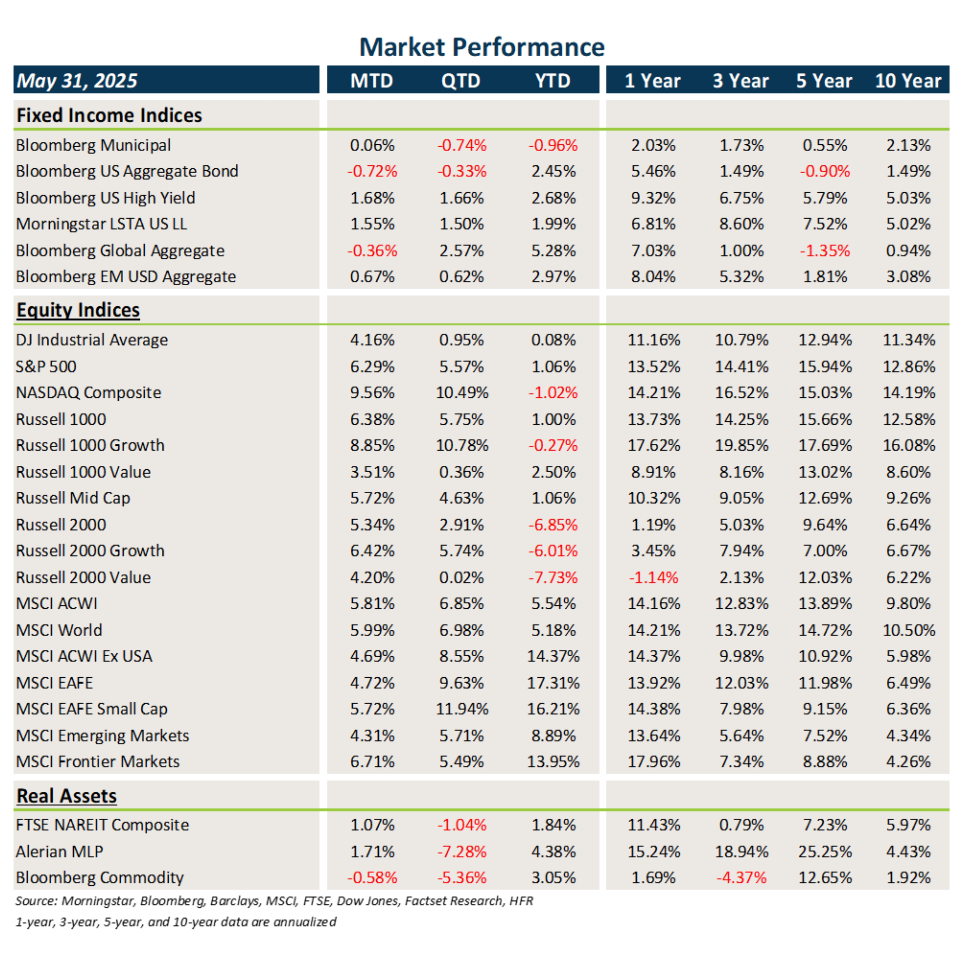 Market Performance Chart, Market Flash Report May 2025