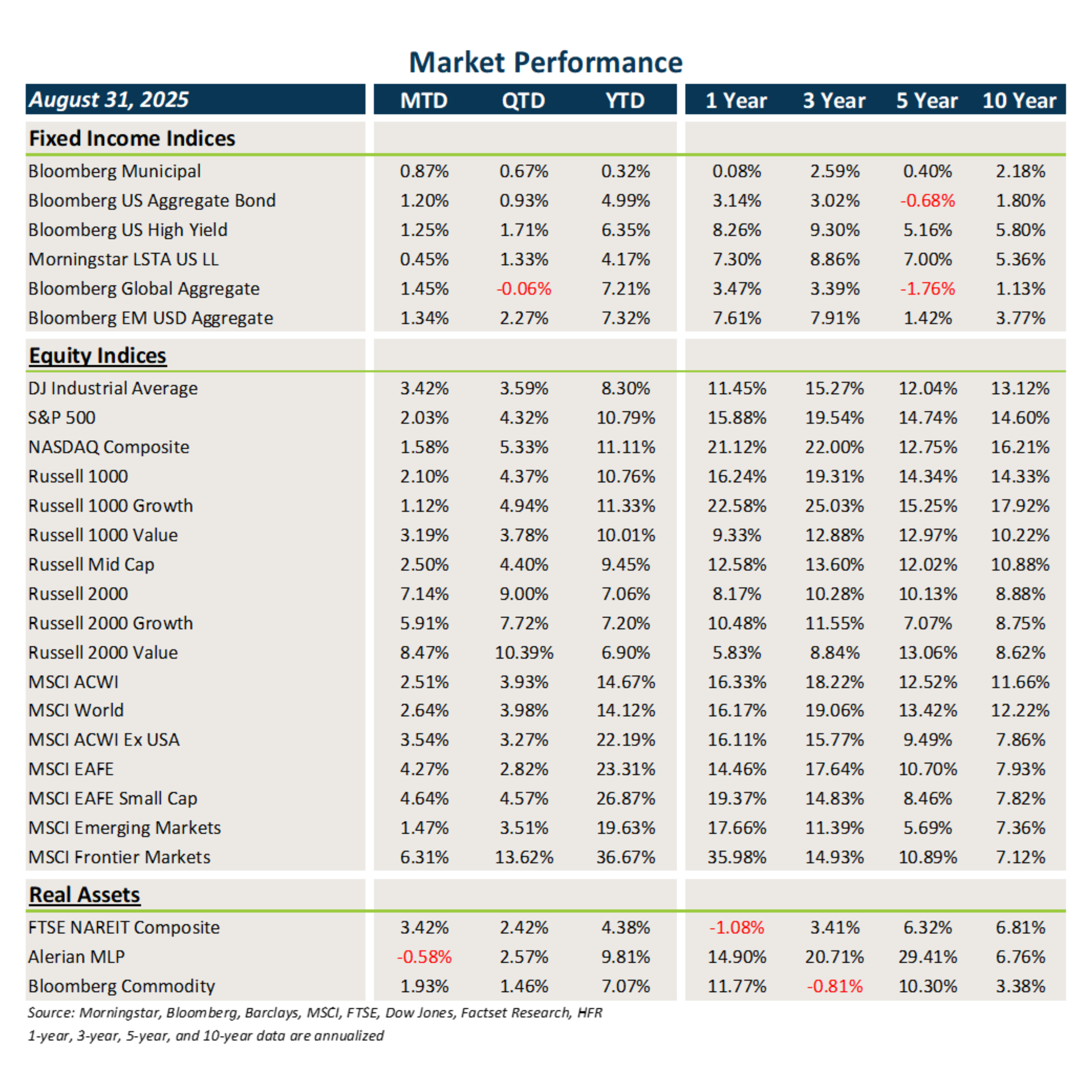 Market Performance Chart, Market Flash Report August 2025