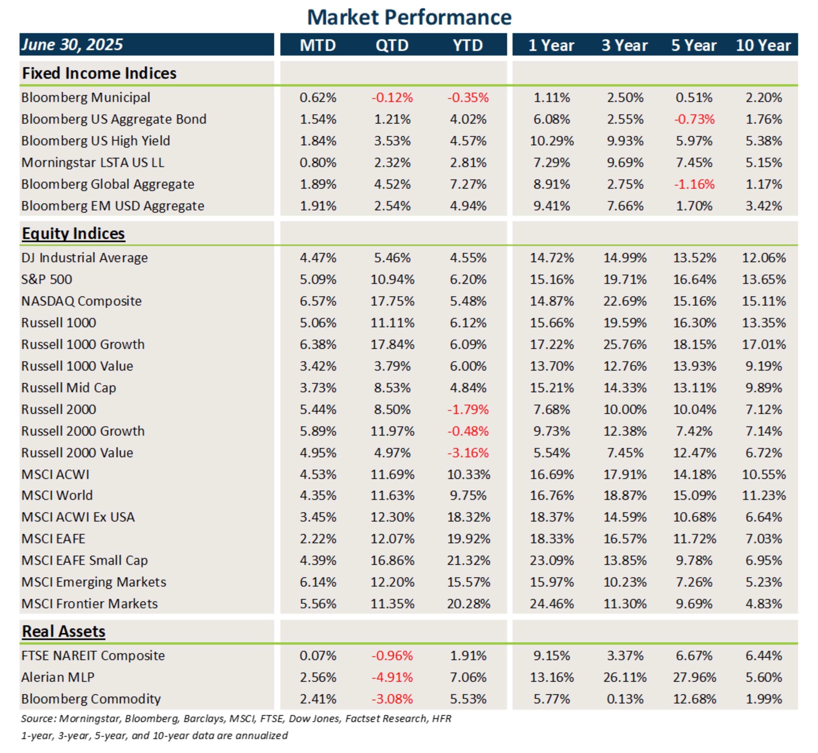 Market Performance, Market Flash Report June 2025