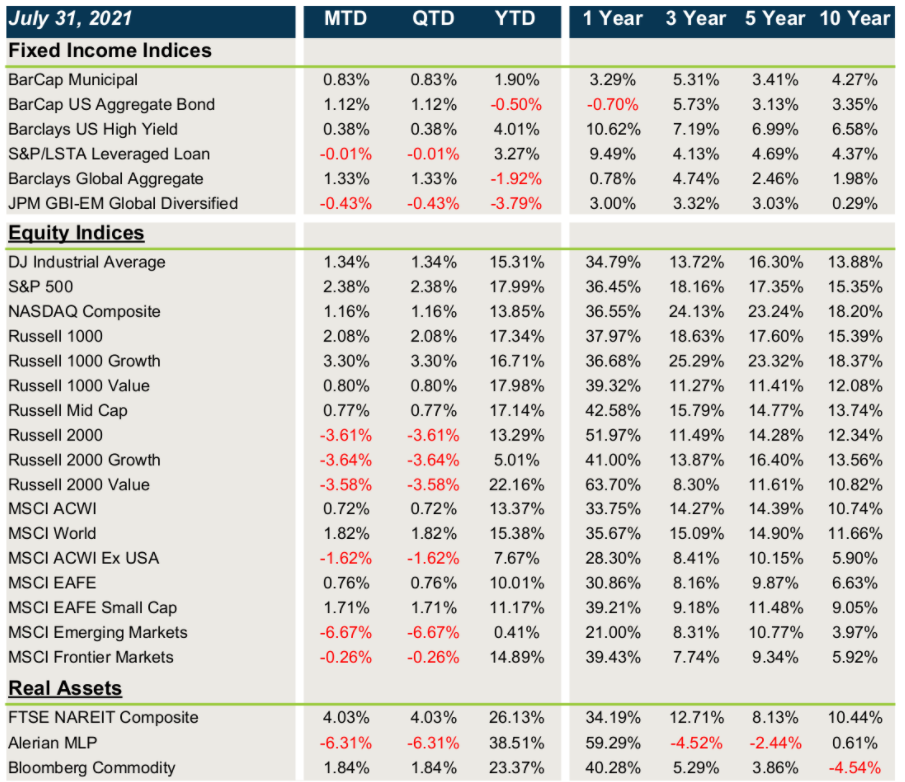 Market Performance as of 7/31/21