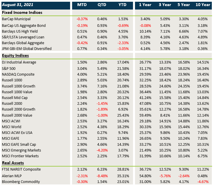 Market Performance