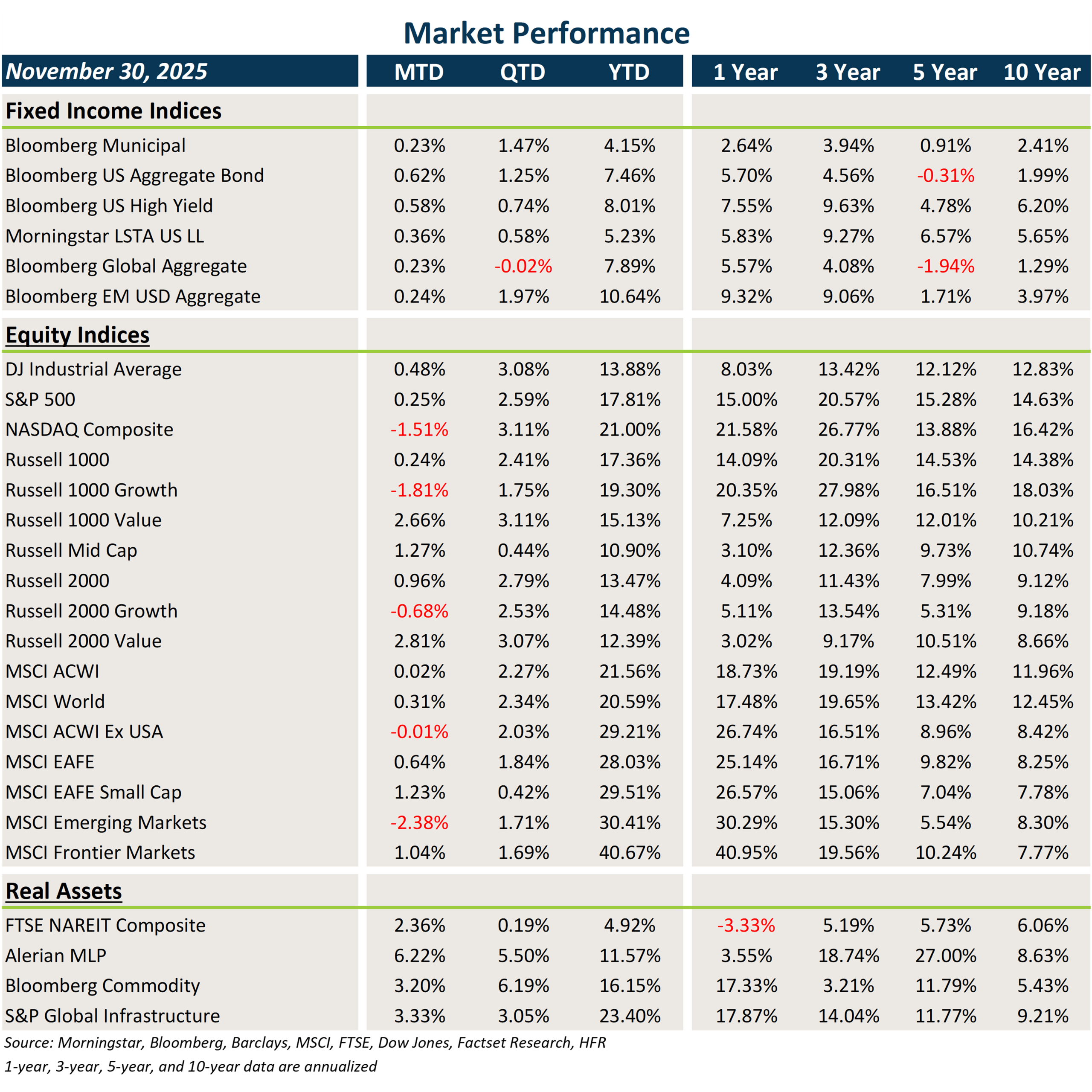 Market Performance chart, Market Update November 2025
