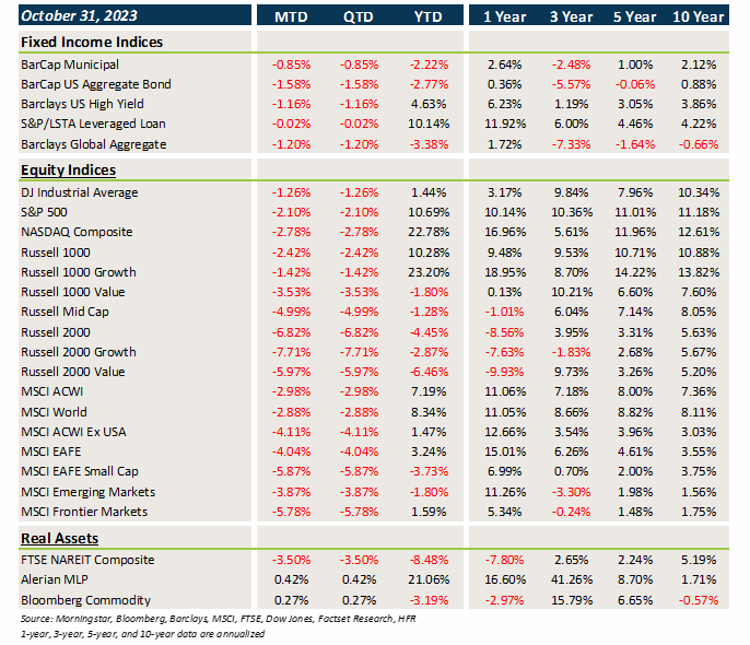 market Flash report October 2023 - Market performance chart