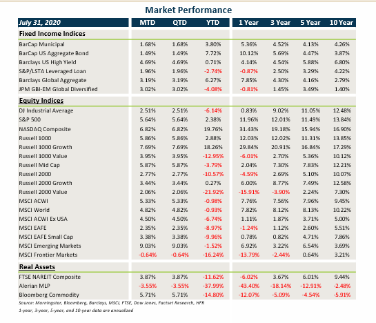 Market Performance