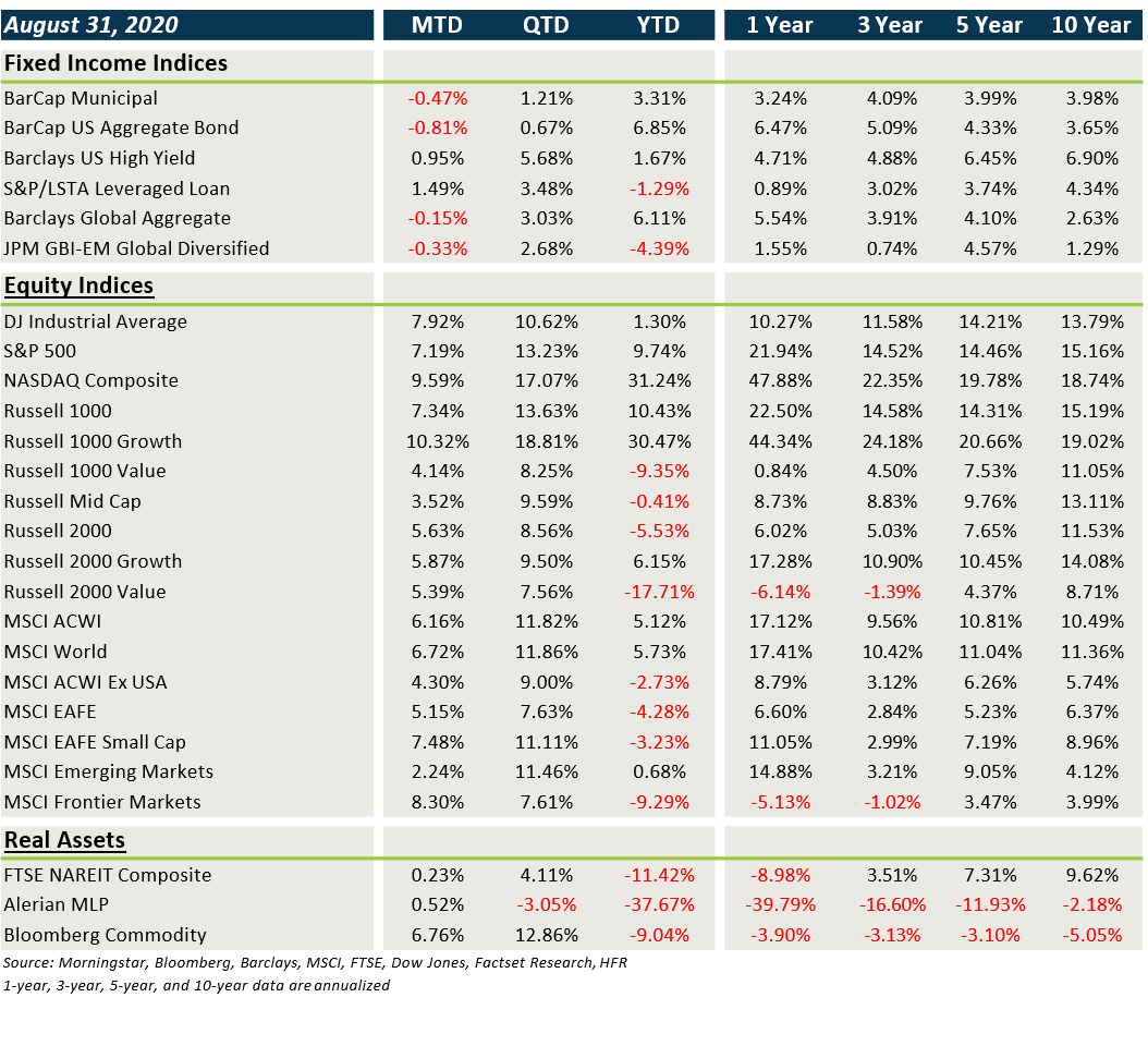 Market Performance