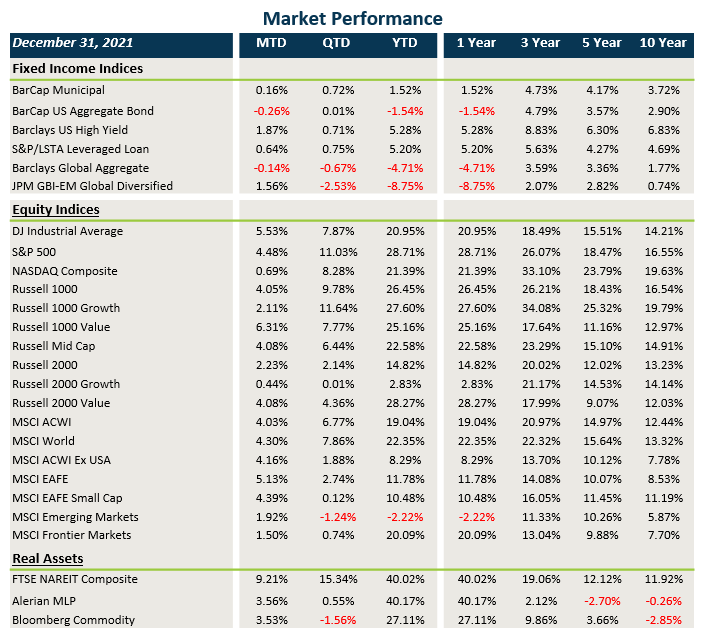 Market performance