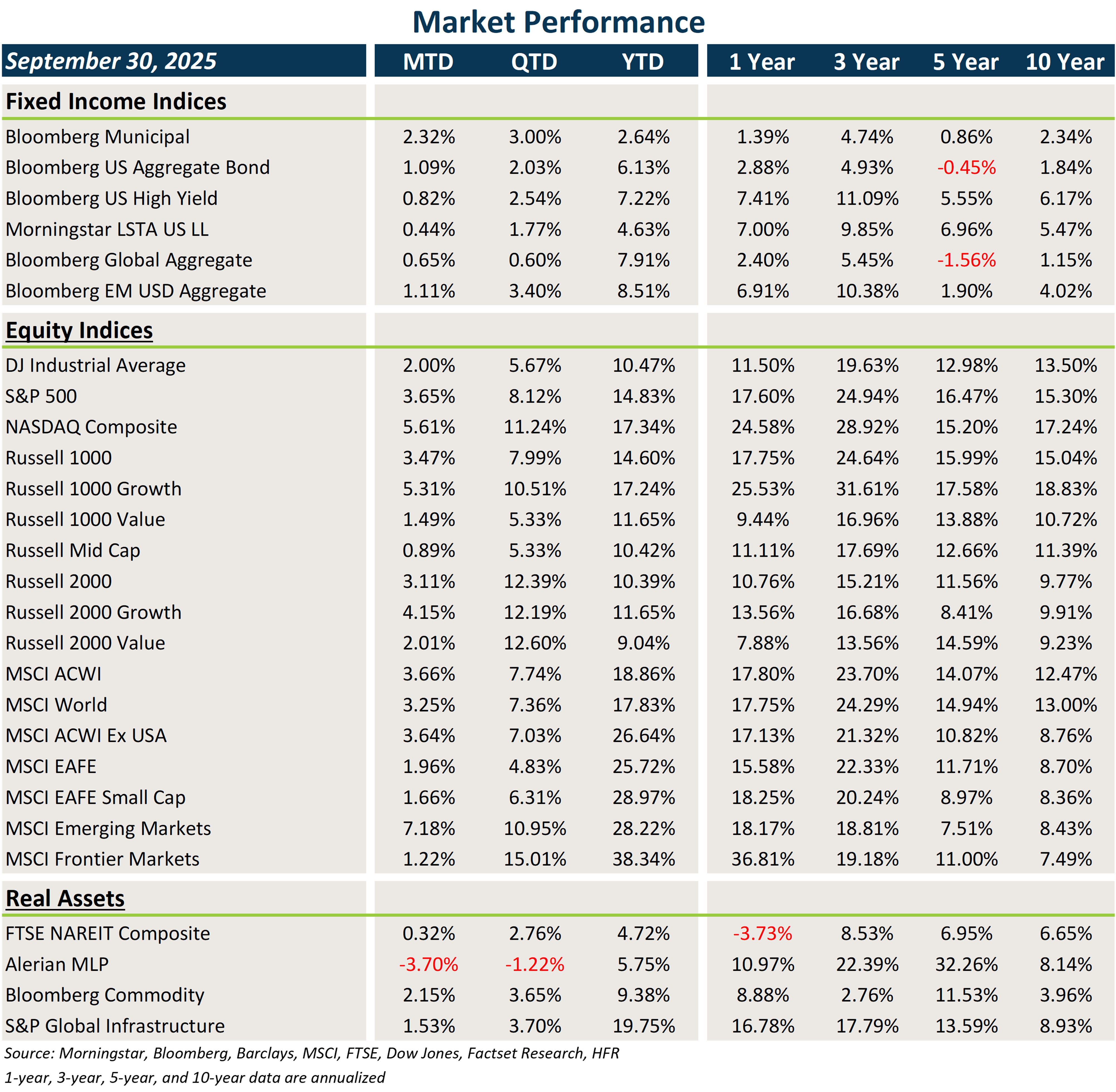 Market Performance Chart, Market Flash Report September 2025