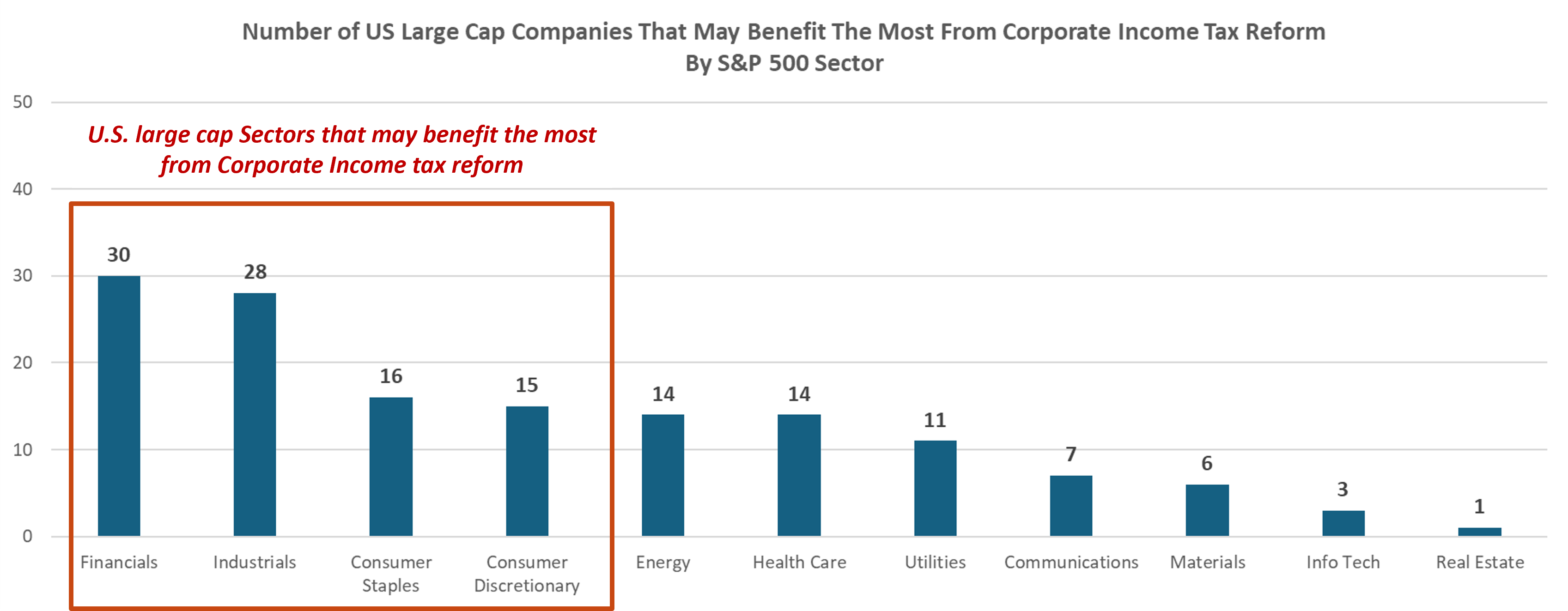 Number of US Large Cap Companies That May Benefit The Most From Corporate Income Tax Reform By S&P 500 Sector