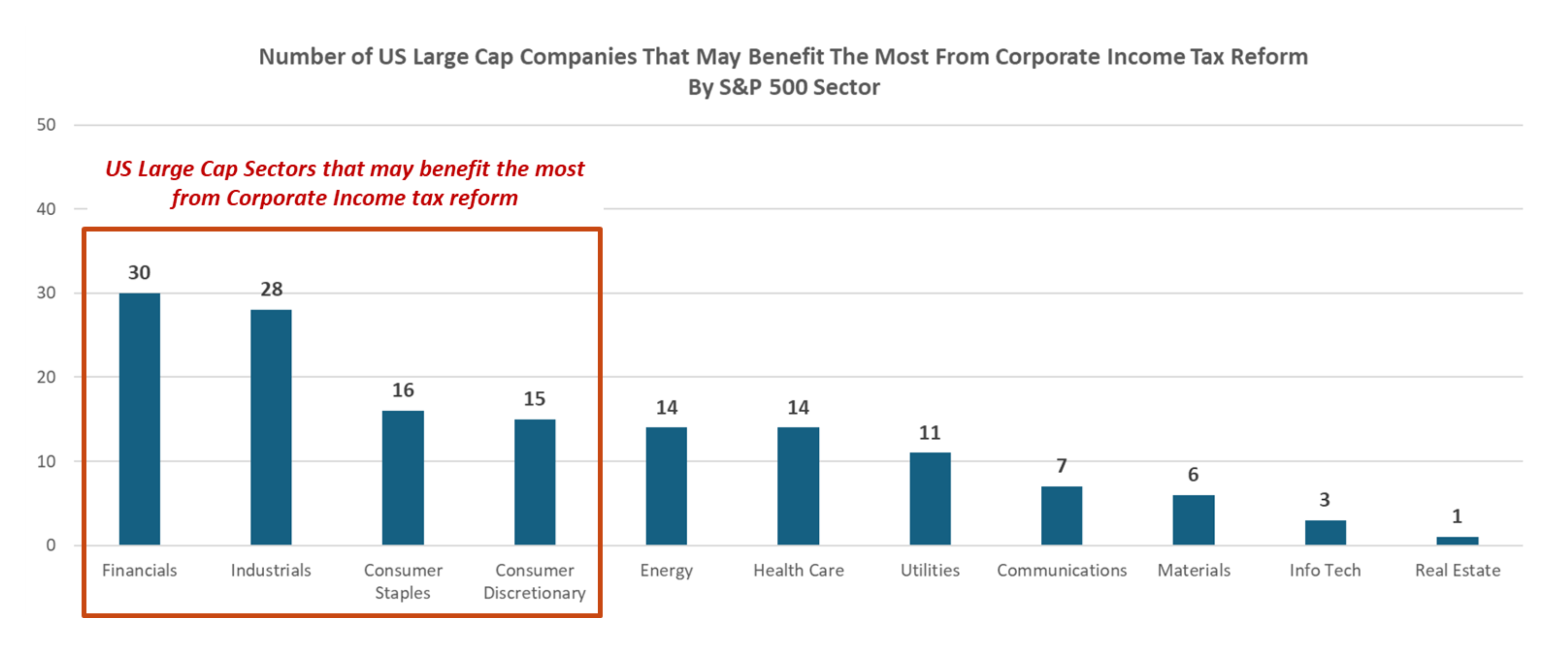 Number of large cap companies that may benefit the most from corporate income tax reform by S&P 500 Sector