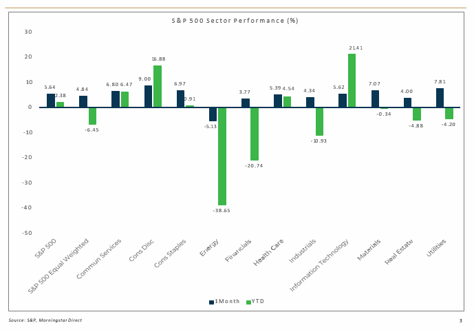 Sector Performance – US Large Cap (S&P 500)