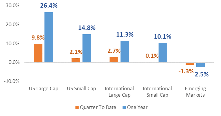 Equity Market Performance