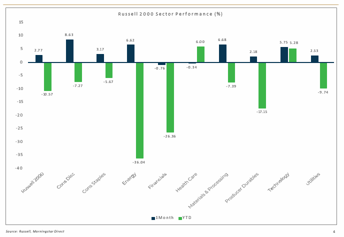 Sector Performance – US Small Cap (Russell 2000)