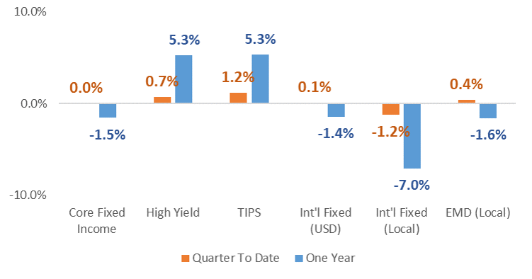 Fixed Income Market Performance