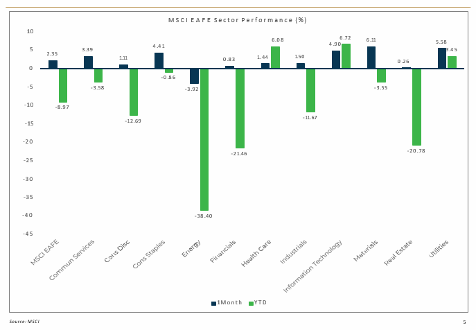 Sector Performance – International Equity (MSCI EAFE)