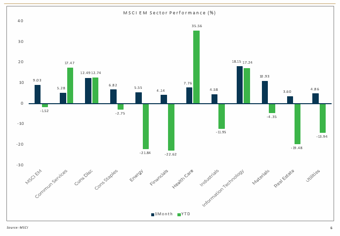 Sector Performance – Emerging Markets (MSCI EM)