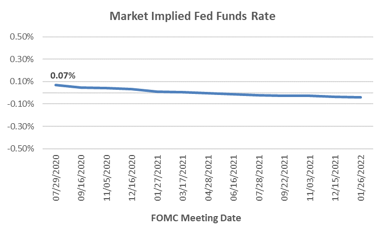 Market Implied Fed Funds Rate