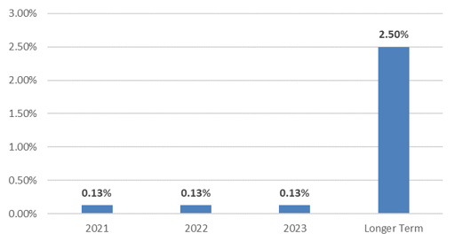 Projected Fed Funds Rate Target