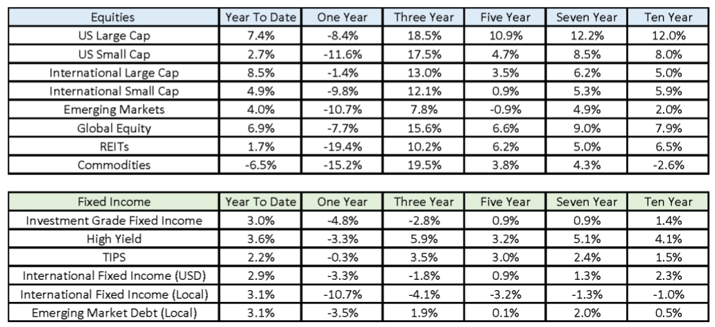 2023 Q1 Summary chart