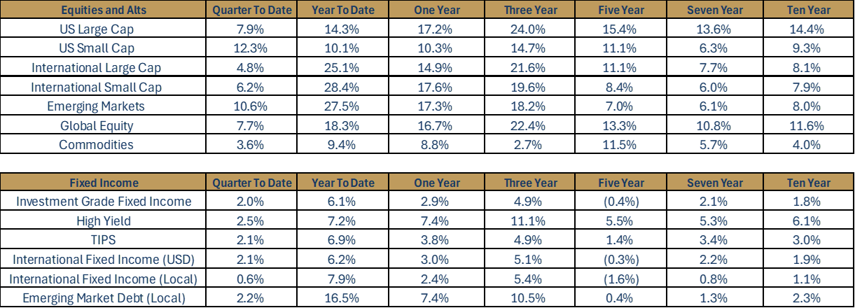 2025 Q3 Summary Chart, Capital Markets Playbook Q4 2025