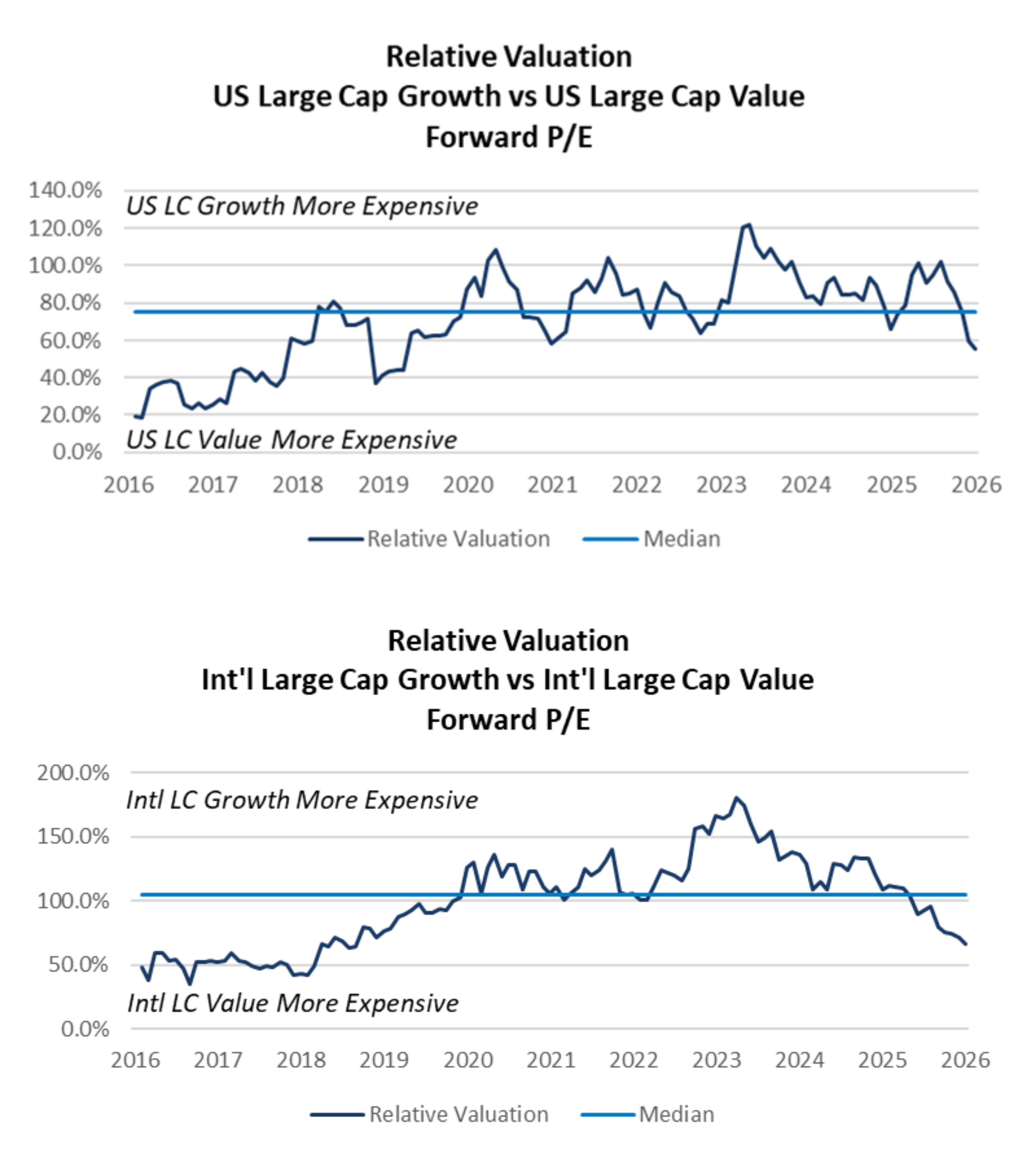 Relative Valuation US Large Cap Growth vs US large Cap Value Forward P/E