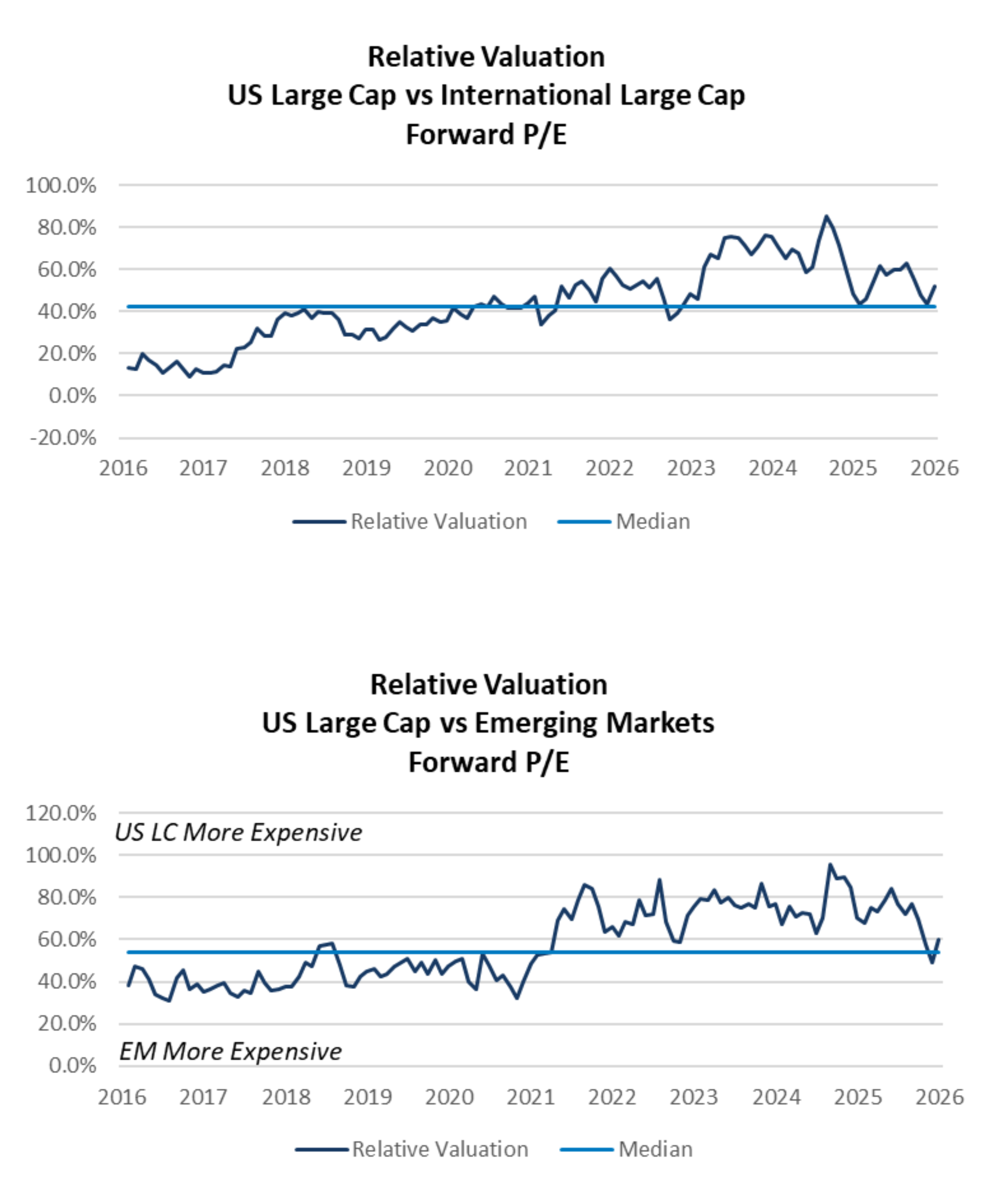 Relative Valuation US Large Cap vs International Large Cap Forward P/E Chart and Relative Valuation US Large Cap vs Emerging Markets Forward P/E chart