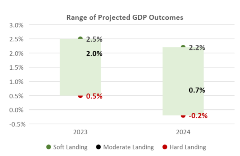 Range of projected GDP outcomes chart