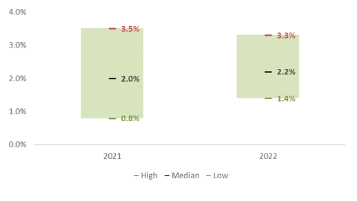 Range of US Inflation Projections