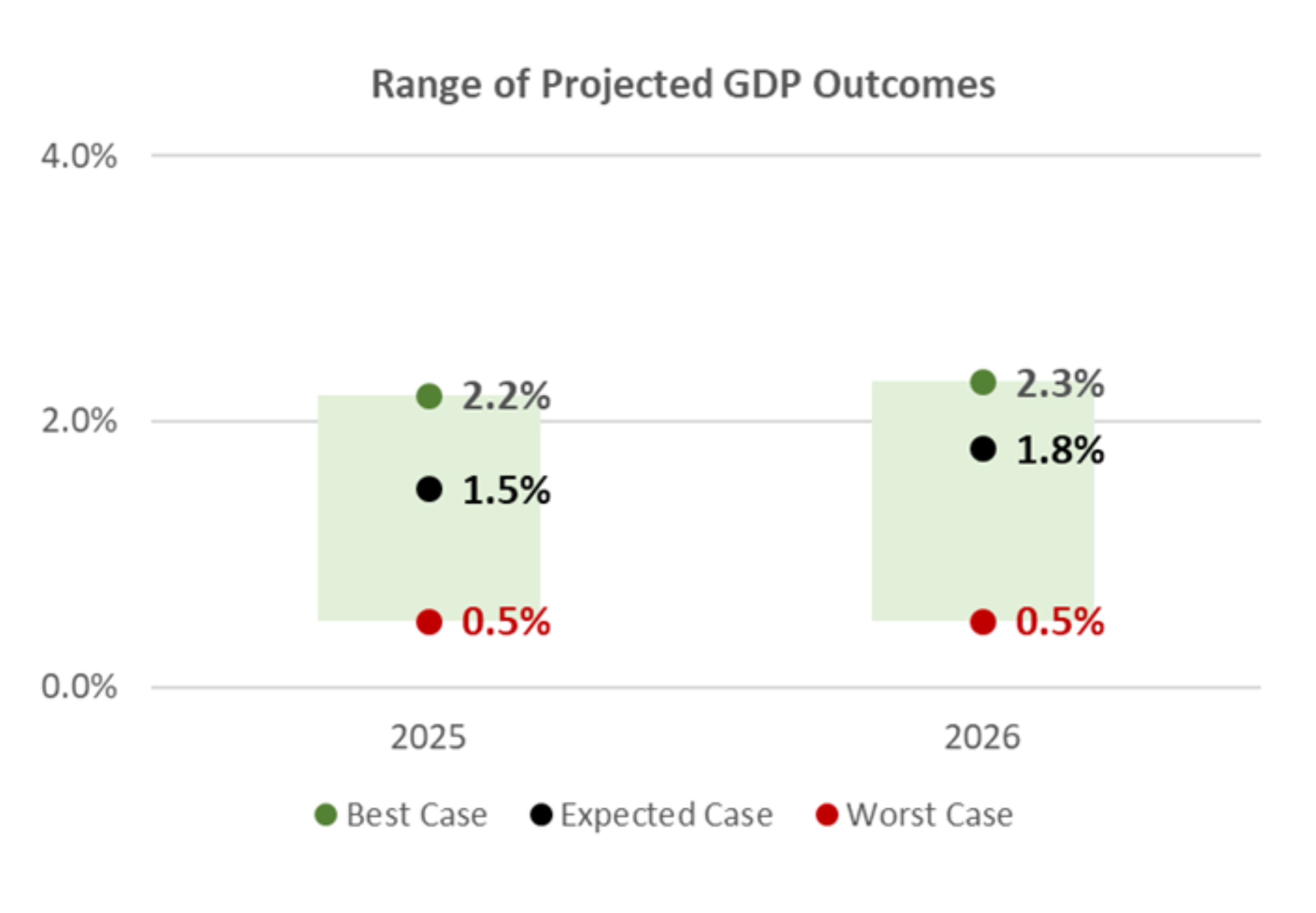 Range of Projected GDP Outcomes, Capital Markets Playbook Q3 2025