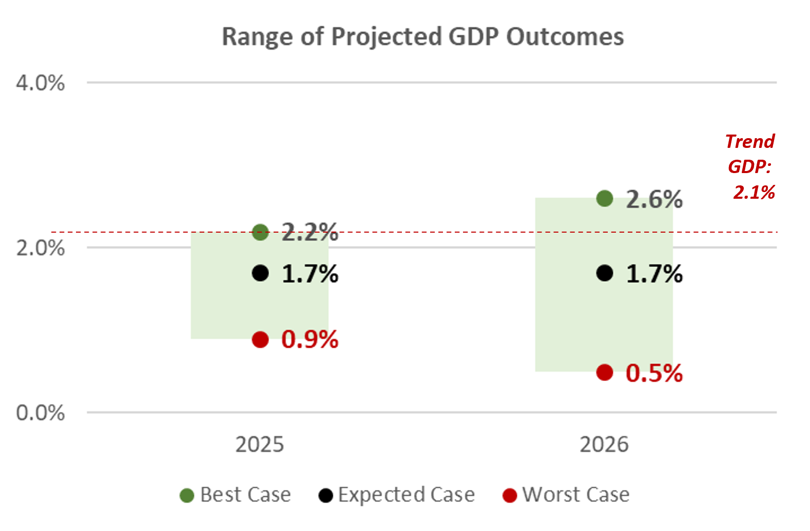 Range of Projected GDP Outcomes, Capital Markets Playbook Q4 2025