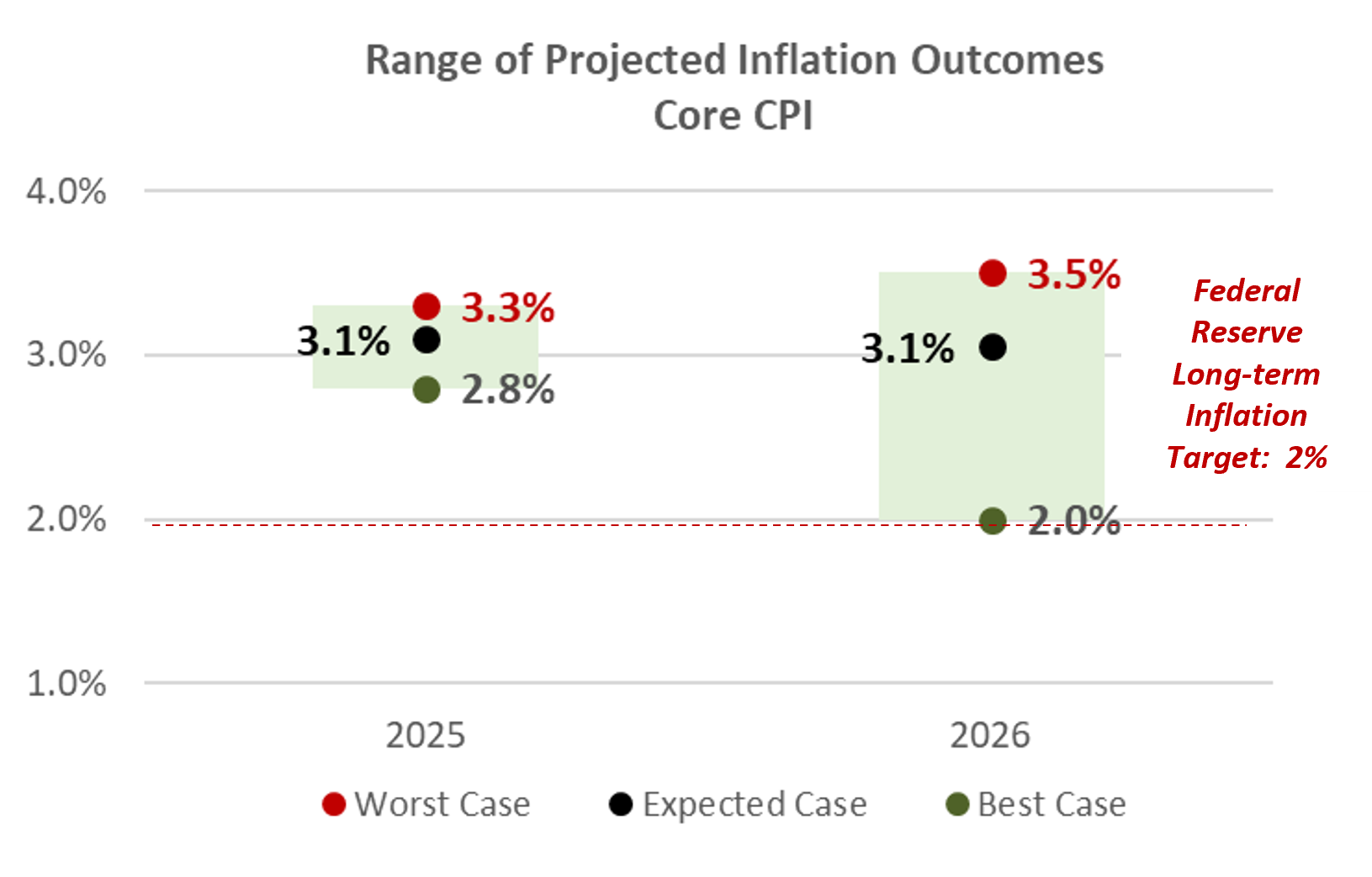 Range of Projected Inflation Outcomes Core CPI