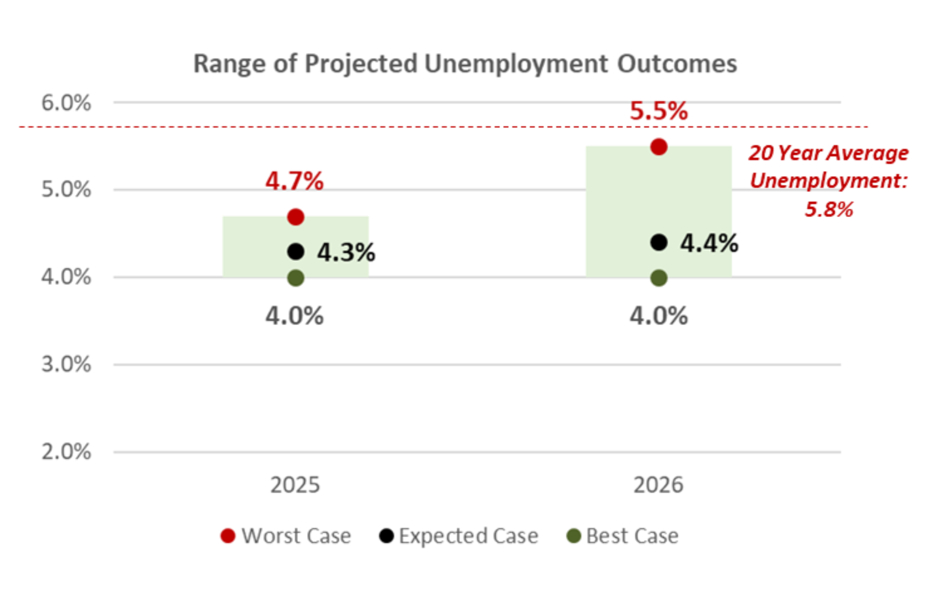 Range of projected unemployment outcomes