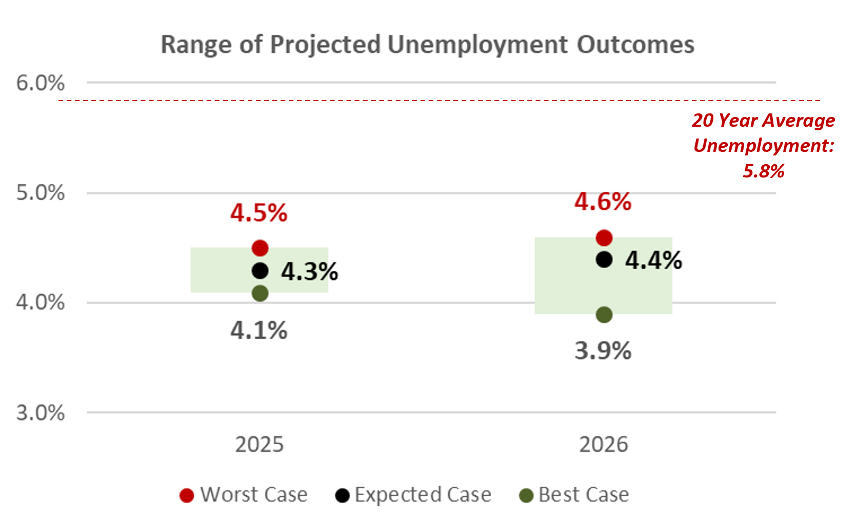 Range of Projected Unemployment Outcomes
