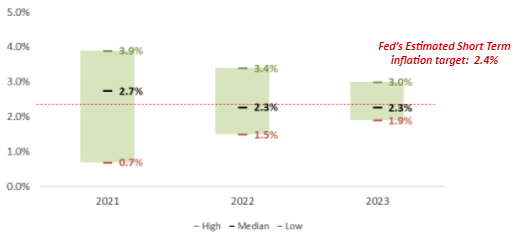 Range of US Inflation Projections Chart