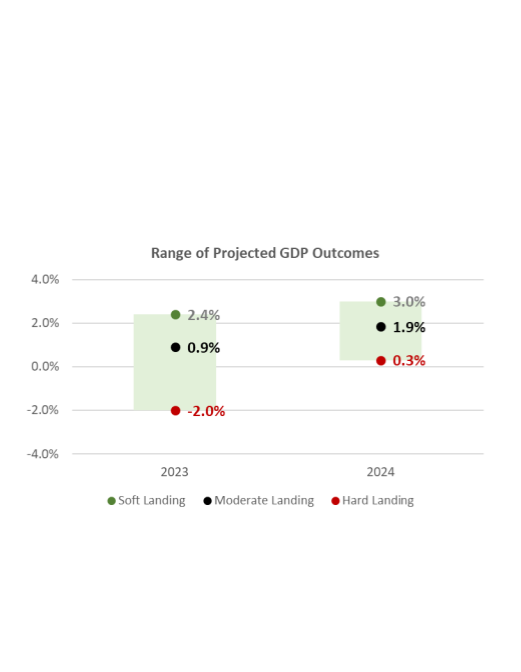 Range of projected gdp outcomes chart