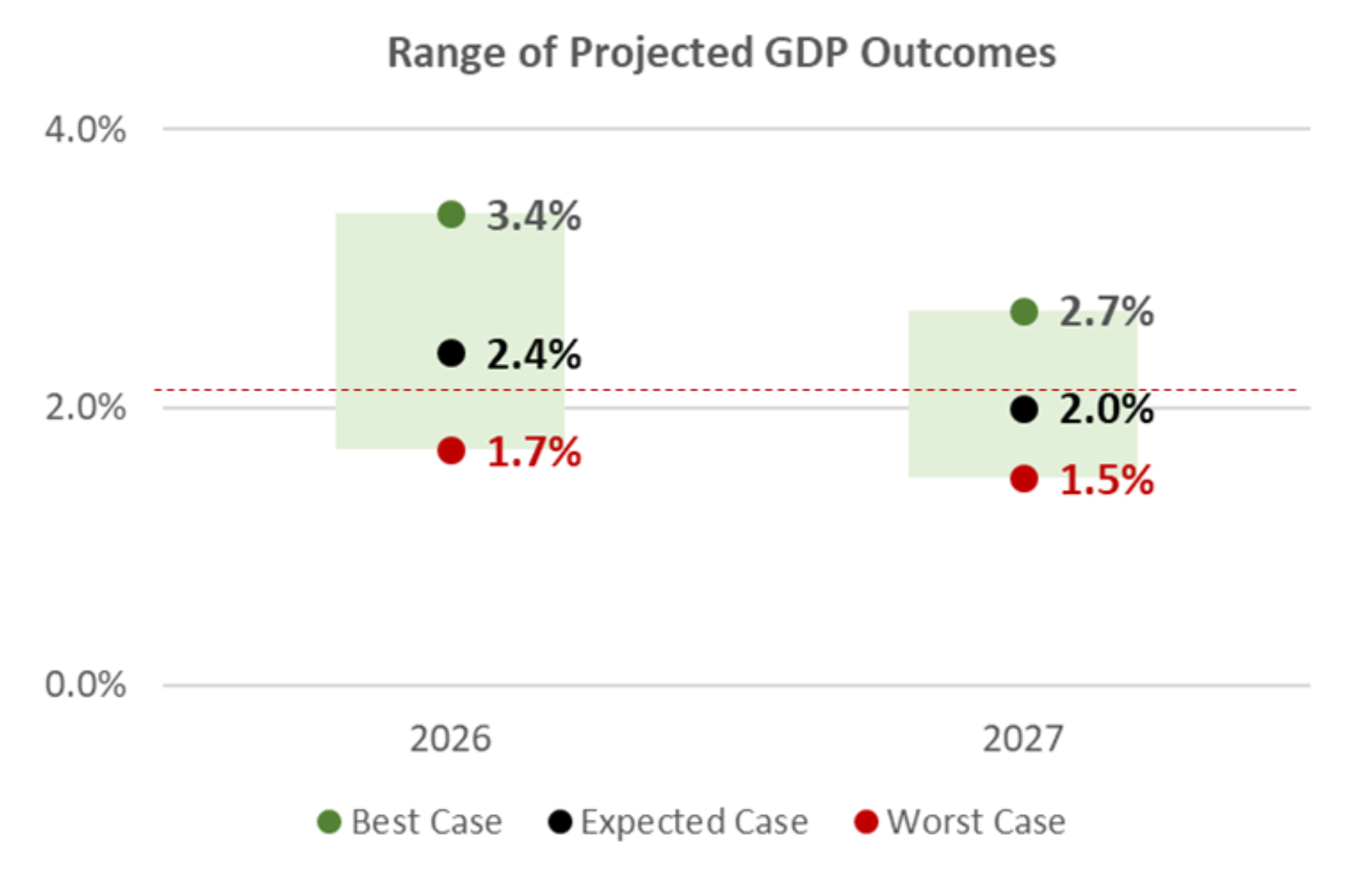 Range of projected GDP Outcomes