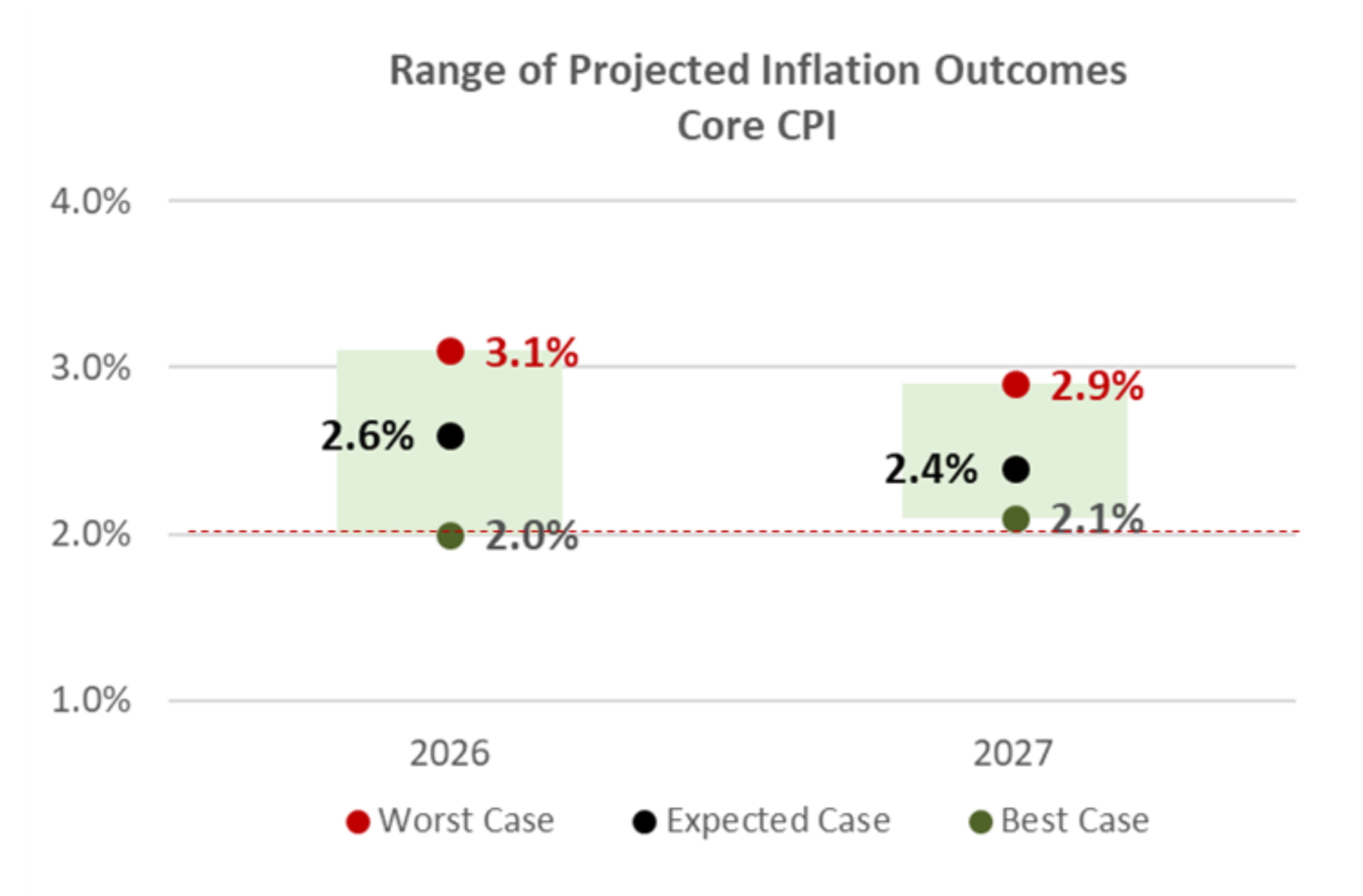 Range of Projected Inflation Outcomes Core CPI
