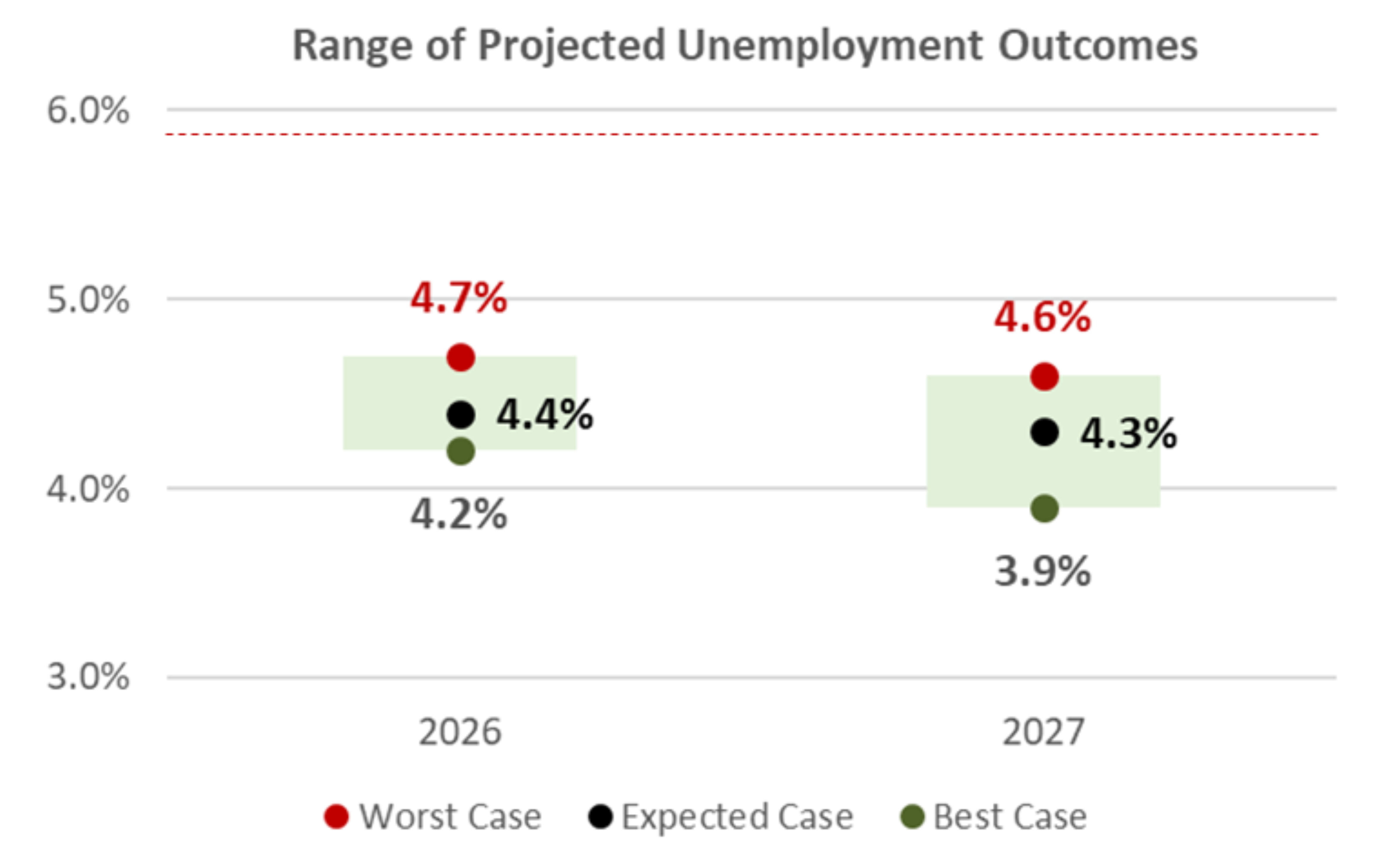 Range of projected unemployment outcomes