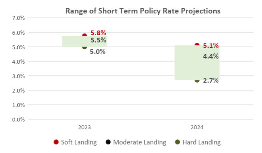 Range of short term policy rate projections chart